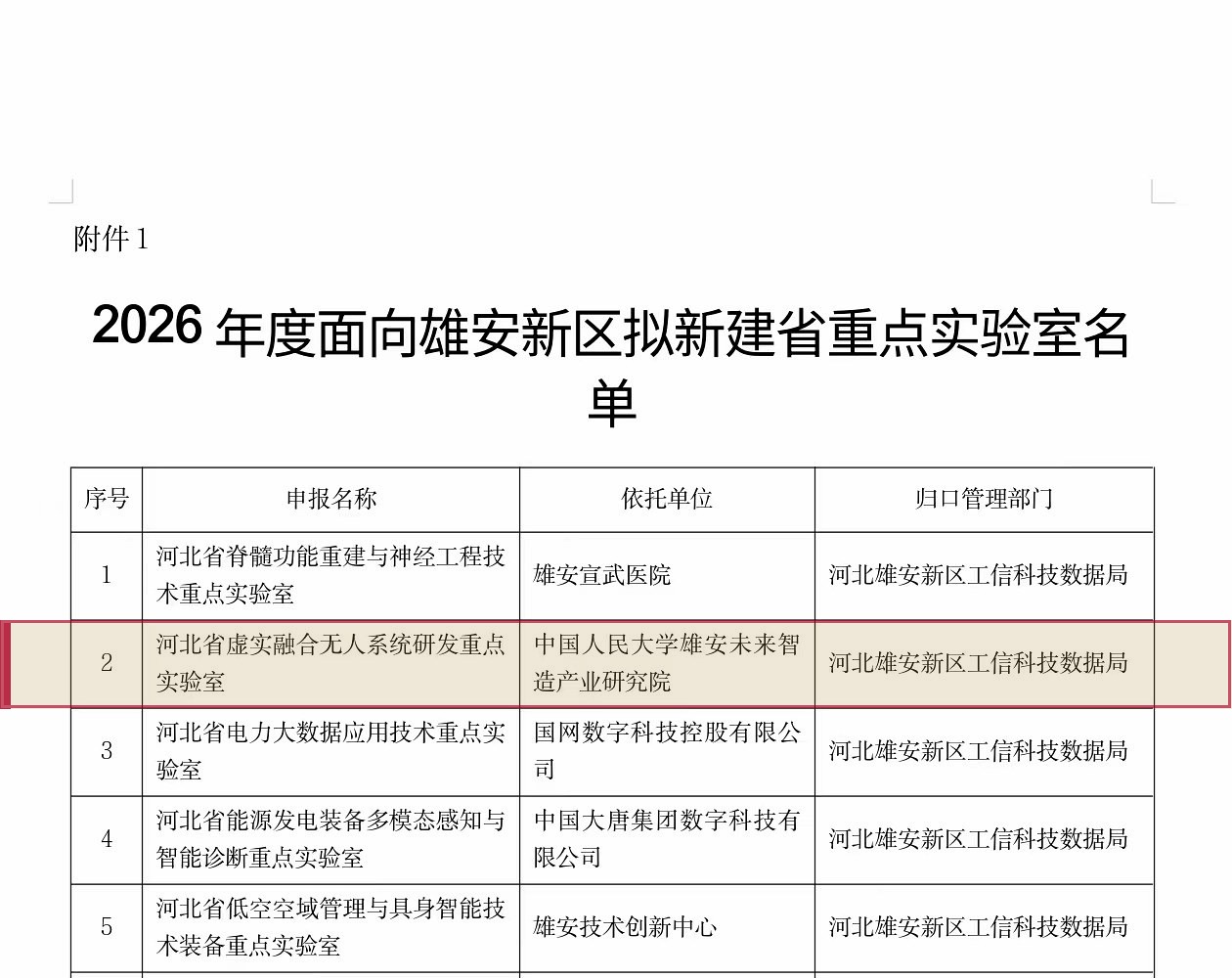 公示名单截图（高亮第2项：河北省虚实融合无人系统研发重点实验室）